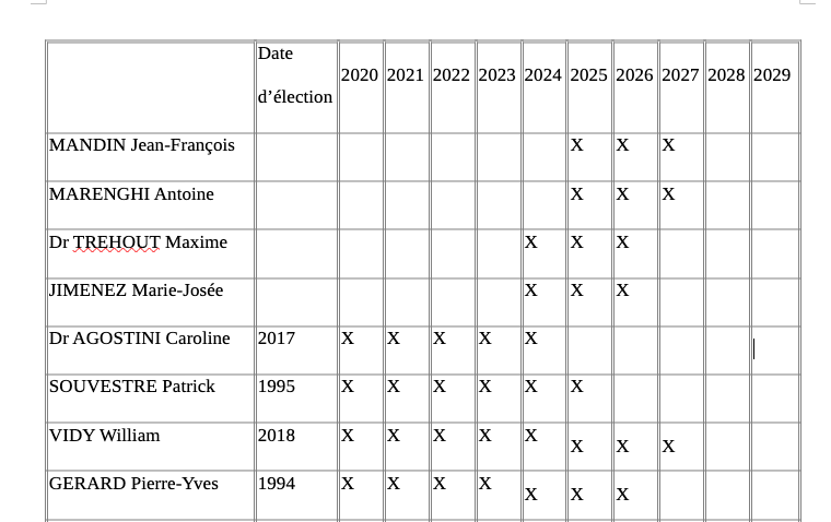 Historique élections